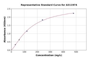 Representative standard curve for Mouse Triosephosphate Isomerase ELISA kit (A311974)
