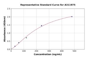 Representative standard curve for Human Carboxypeptidase B/CPB ELISA kit (A311975)