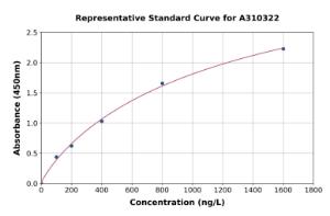 Representative standard curve for Human DLL4 ELISA kit (A310322)
