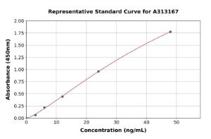 Representative standard curve for human BTN3A1 ELISA kit (A313167)