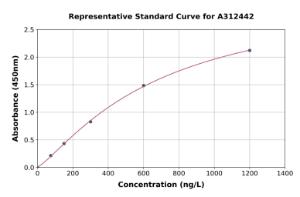 Representative standard curve for Human KIF14 ELISA kit (A312442)