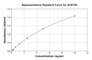 Representative standard curve for Human HUWE1/Mule ELISA kit (A76730)