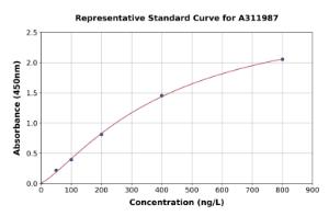 Representative standard curve for Human CBLN1 ELISA kit (A311987)