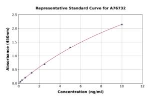 Representative standard curve for Human HYAL1 ELISA kit (A76732)