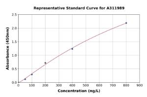 Representative standard curve for Human NADPH Oxidase 4 ELISA kit (A311989)