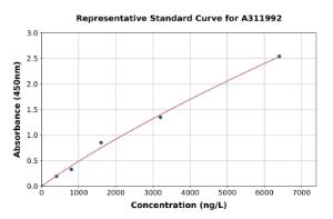 Representative standard curve for Human SLC27A4/FATP4 ELISA kit (A311992)