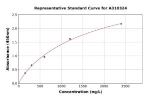 Representative standard curve for Human Nurr1 ELISA kit (A310324)