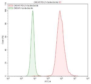 CHO-K1/PD-L1 stable cell line