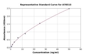 Representative standard curve for Human NDNF ELISA kit (A78510)