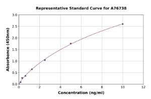 Representative standard curve for Mouse Idua ELISA kit (A76738)