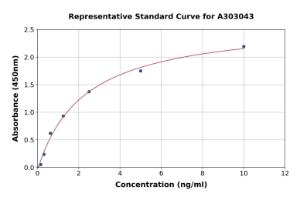 Representative standard curve for Human Histone H2B Type 1-K ELISA kit (A303043)