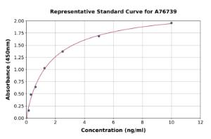 Representative standard curve for Human IFI16 ELISA kit (A76739)