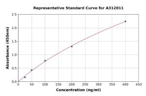 Representative standard curve for Human Granulin ELISA kit (A312011)
