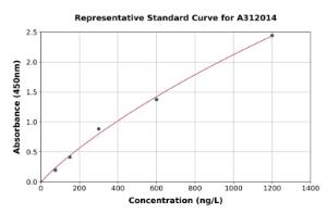 Representative standard curve for Mouse PRDM1/Blimp1 ELISA kit (A312014)
