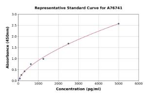 Representative standard curve for Mouse IFI35 ELISA kit (A76741)