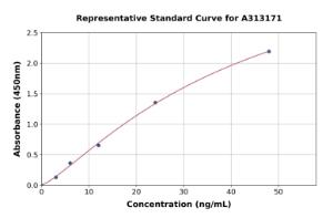 Representative standard curve for human MMP26 ELISA kit (A313171)