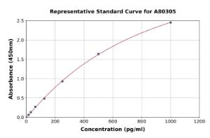 Representative standard curve for Rat Galanin ELISA kit (A80305)