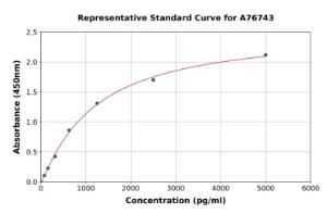 Representative standard curve for Human MDA5 ELISA kit (A76743)