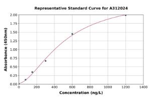 Representative standard curve for Human NRF1 ELISA kit (A312024)