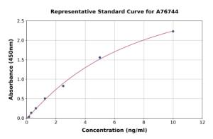 Representative standard curve for Human IFIT1 ELISA kit (A76744)