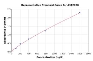 Representative standard curve for Human TEKT3 ELISA kit (A312028)