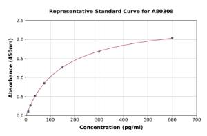 Representative standard curve for Rat Growth Hormone ELISA kit (A80308)