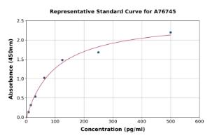 Representative standard curve for Human Interferon alpha 1/13 ELISA kit (A76745)