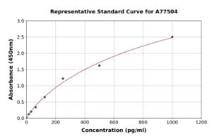 Representative standard curve for Human Wnt2b ELISA kit (A77504)