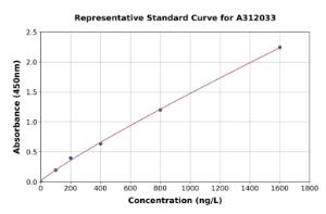 Representative standard curve for Human PPP1R1A ELISA kit (A312033)