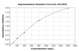 Representative standard curve for Human Tropomyosin 2 ELISA kit (A312034)