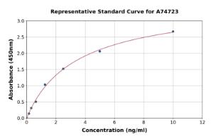 Representative standard curve for Human COL15A1 ELISA kit (A74723)