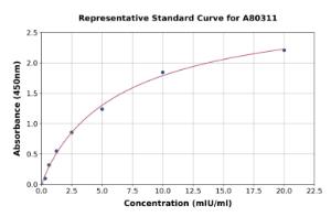 Representative standard curve for Rat Alanine Transaminase 1 ELISA kit (A80311)