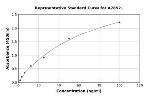 Representative standard curve for Mouse Neuroglobin ELISA kit (A78521)