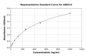 Representative standard curve for Rat Gelsolin ELISA kit (A80313)