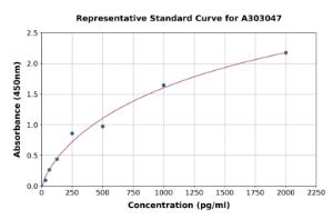 Representative standard curve for Human GluN2D ELISA kit (A303047)