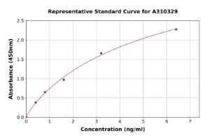 Representative standard curve for Human TPPP3 ELISA kit (A310329)