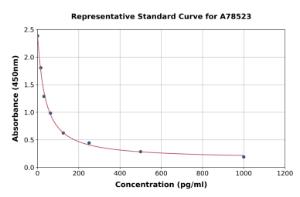 Representative standard curve for Human Neurokinin A ELISA kit (A78523)