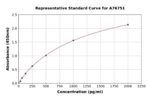 Representative standard curve for Canine IgA ELISA kit (A76751)