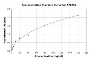 Representative standard curve for Human IgA1 ELISA kit (A76752)