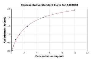 Representative standard curve for Human RNF111 ELISA kit (A303048)
