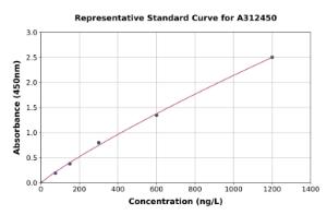 Representative standard curve for Human Cytochrome P450 1A2 ELISA kit (A312450)