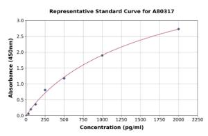 Representative standard curve for Rat Hexokinase 1 ELISA kit (A80317)