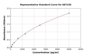 Representative standard curve for Human Glutamate Receptor 1 (AMPA subtype) ELISA kit (A87230)