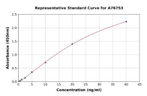 Representative standard curve for Human IgA2 ELISA kit (A76753)
