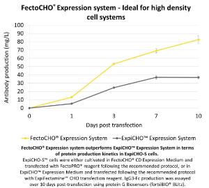 FectoCHO™ expression system, CHO-K1