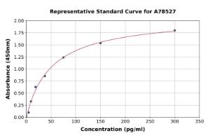 Representative standard curve for Human NMT1/NMT ELISA kit (A78527)