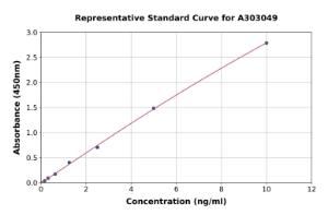 Representative standard curve for Human PRSS57 ELISA kit (A303049)