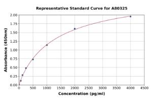 Representative standard curve for Rat LBP ELISA kit (A80325)