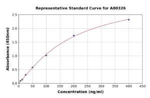 Representative standard curve for Rat LDL ELISA kit (A80326)