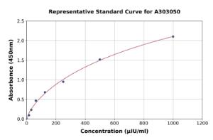 Representative standard curve for Human Tissue Polypeptide Specific Antigen ELISA kit (A303050)